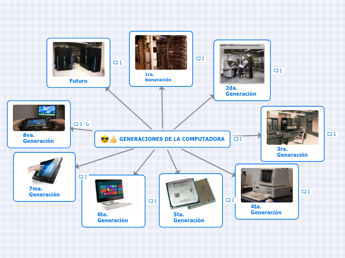 GENERACIONES DE LA COMPUTADORA - Mind Map